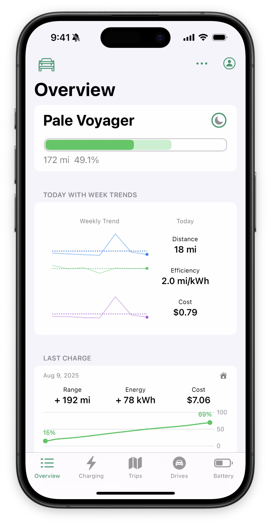 Main overview screen showing current status, today trends and latest charge
