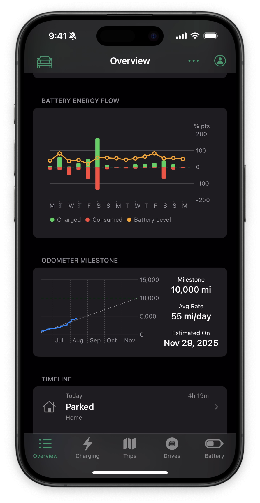 Screenshot of battery energy flow graph and odometer milestone with least means squared prediction line (but in dark mode)