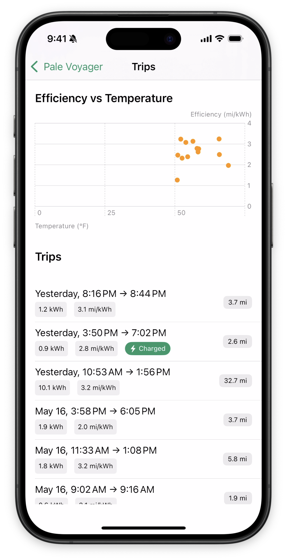 Trips details showing drives, idle and charge sessions